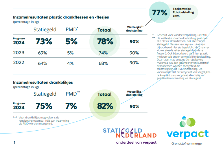 Verpact hard op weg 90% inzamelnorm statiegeld te halen