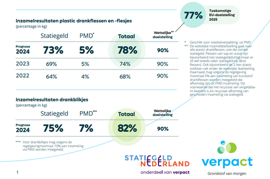 Verpact hard op weg 90% inzamelnorm statiegeld te halen